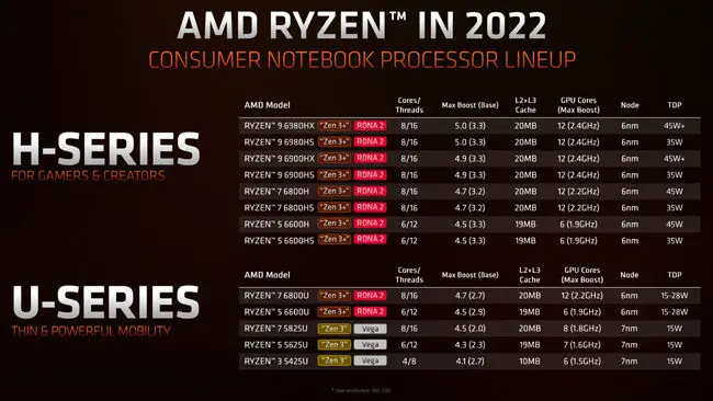 Liste des processeurs mobiles AMD Ryzen 6000 RNDA 2 ZEN 3+