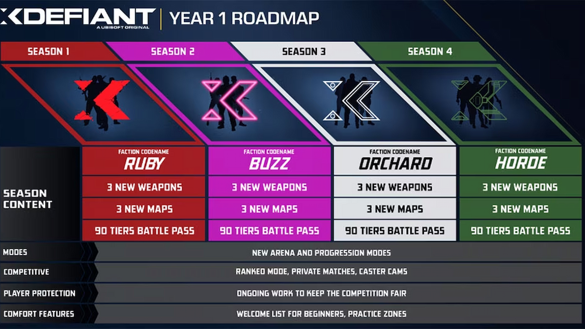 Ein Bild der XDefiant-Roadmap-Pläne: XDefiant wird diesen Sommer auf den Markt kommen, eine offene Beta steht bevor