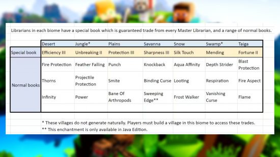 Istantanea di Minecraft: grafico che mostra tutte le modifiche agli inventari di Librarian.