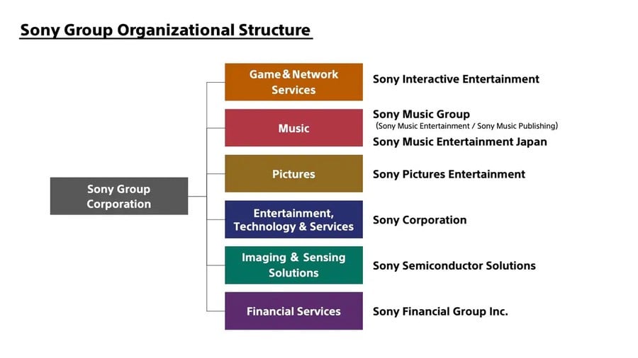 Structure organisationnelle du groupe Sony