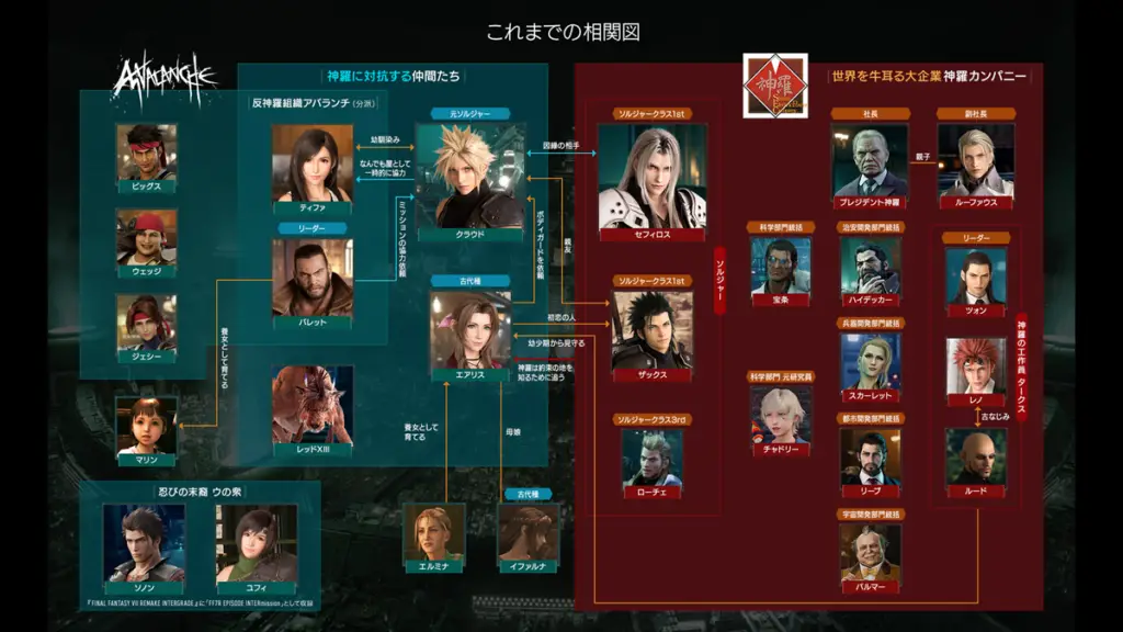 Tabella dei personaggi di Final Fantasy VII Rebirth