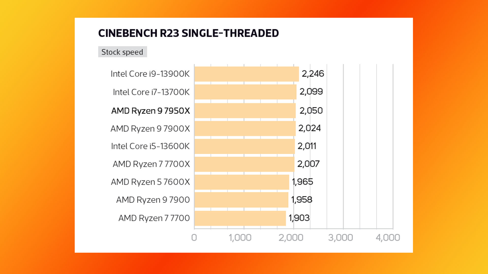 Recenze AMD Ryzen 9 7950X: Graf výsledků jednovláknového benchmarku Cinebench