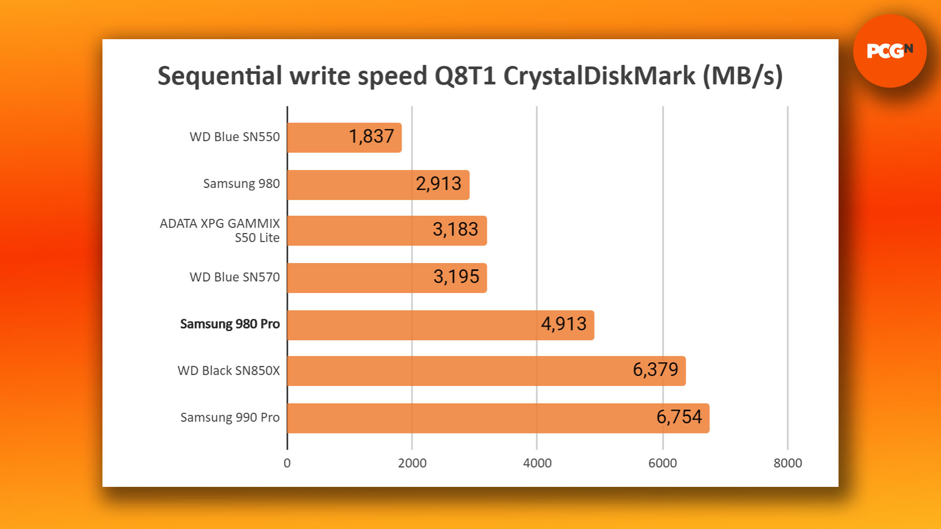 Recensione Samsung 980 Pro: grafico benchmark della velocità di scrittura sequenziale CrystalDiskMark