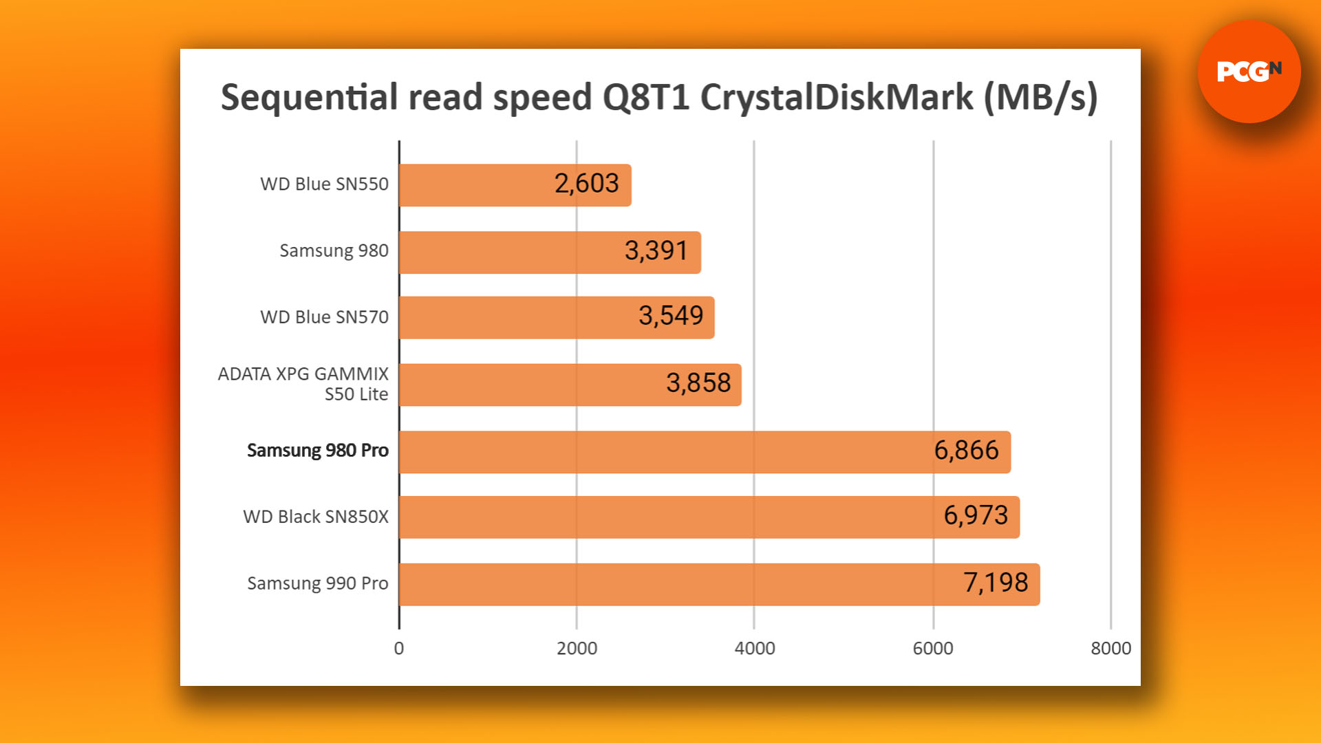 Recenze Samsung 980 Pro: Tabulka benchmarků sekvenční rychlosti čtení CrystalDiskMark
