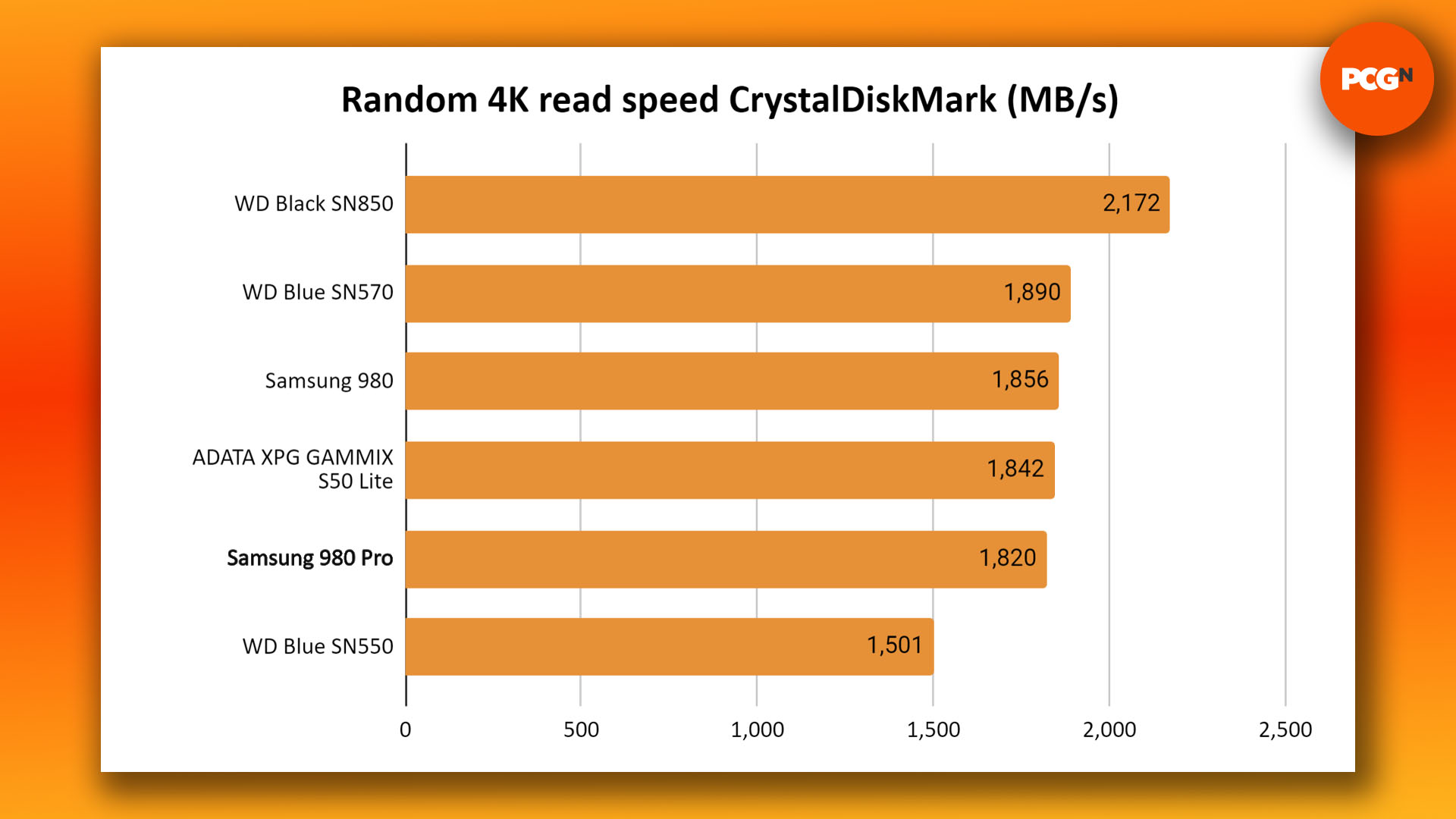 Recenze Samsung 980 Pro: Tabulka srovnávací rychlosti náhodného čtení CrystalDiskMark