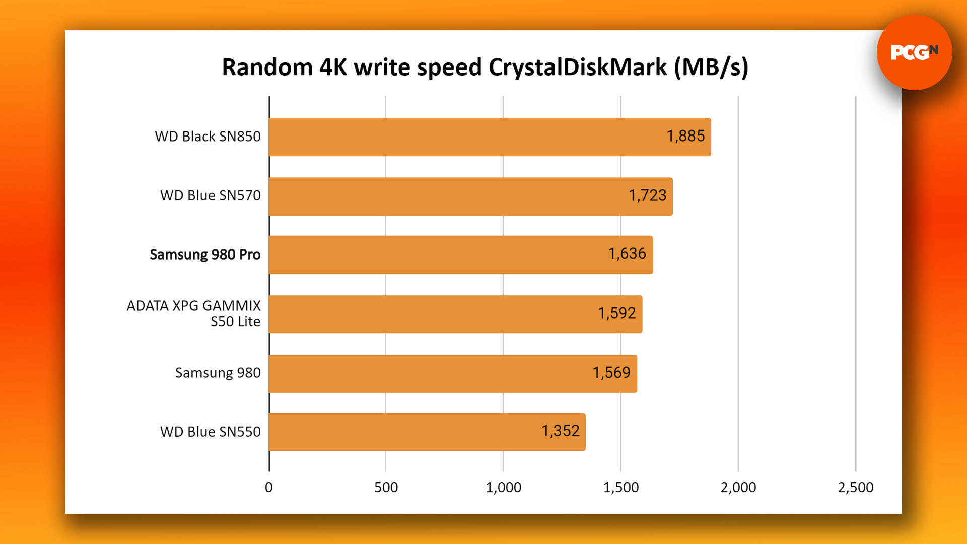 Revisión de Samsung 980 Pro: gráfico de referencia de velocidad de escritura aleatoria CrystalDiskMark
