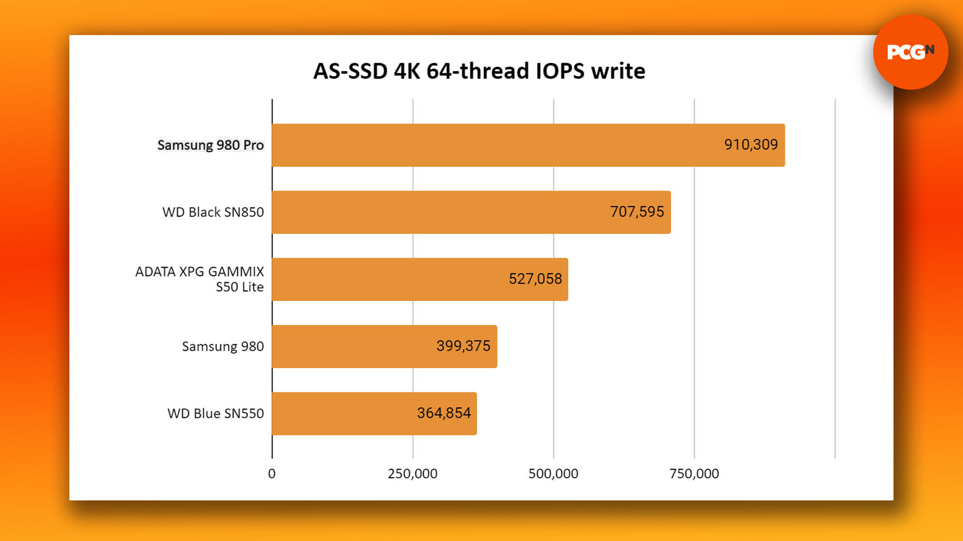 Recensione dell'SSD Samsung 980 Pro: grafico dei benchmark di scrittura AS-SSD 4K IOPS
