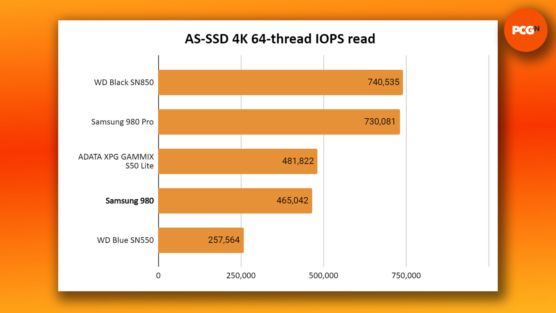 Recensione dell'SSD Samsung 980 Pro: grafico dei benchmark di lettura degli IOPS AS-SSD 4K